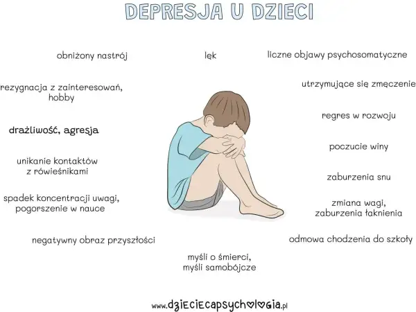 Ilustracja przedstawia objawy depresji u dzieci, wpływające na ich rozwój psychiczny: obniżony nastrój, lęk, zmęczenie, regres w rozwoju.