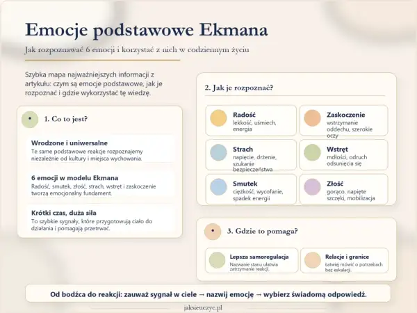 Mapa emocji Ekmana: radość, smutek, złość, strach, wstręt, zaskoczenie. Wykaz lęków typowych dla danego wieku i jak sobie z nimi radzić.